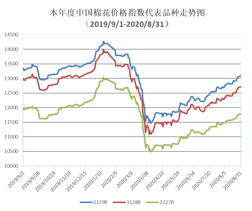 年度走势图0831.png